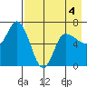 East Korovin Island tide chart for Wednesday, May 4, 2022