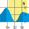East Korovin Island tide chart for Thursday, May 5, 2022