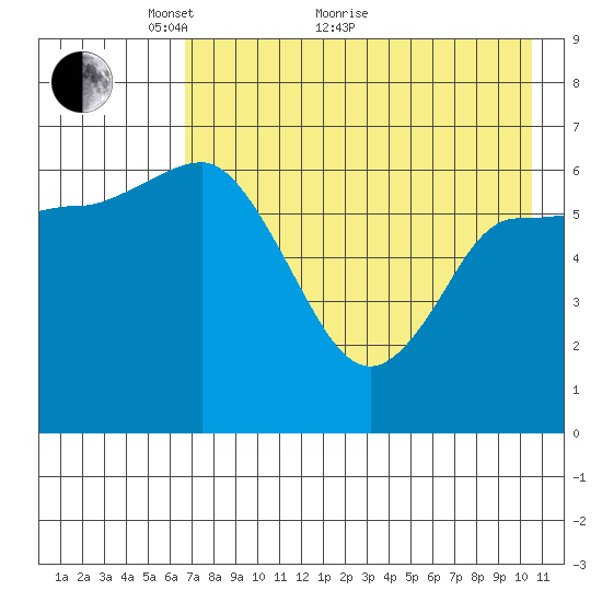 East Korovin Island tide chart for Sunday, May 8, 2022