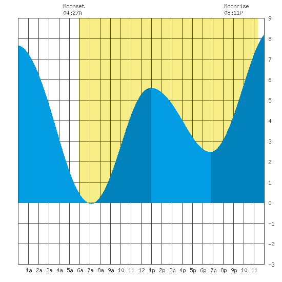 East Korovin Island tide chart for Saturday, June 11, 2022