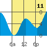 East Korovin Island tide chart for Saturday, June 11, 2022