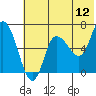 East Korovin Island tide chart for Sunday, June 12, 2022