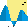 East Korovin Island tide chart for Friday, June 17, 2022