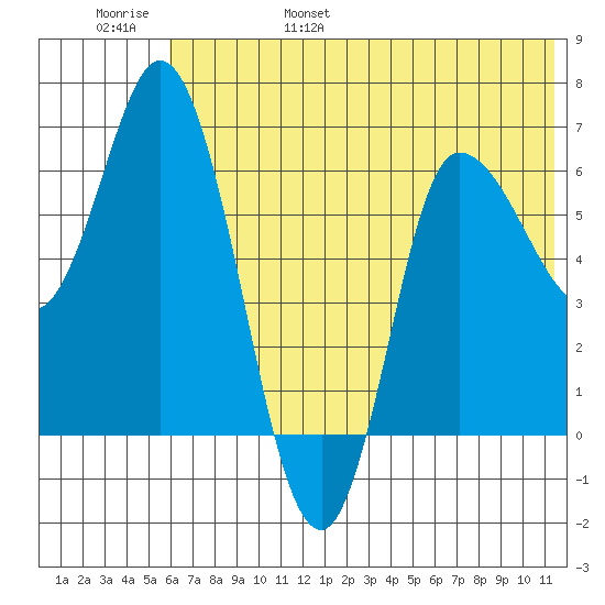 East Korovin Island tide chart for Saturday, June 18, 2022