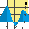 East Korovin Island tide chart for Saturday, June 18, 2022