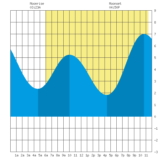 East Korovin Island tide chart for Wednesday, June 22, 2022