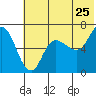 East Korovin Island tide chart for Saturday, June 25, 2022