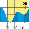 East Korovin Island tide chart for Sunday, June 26, 2022