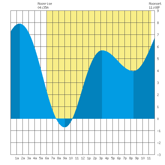 East Korovin Island tide chart for Monday, June 27, 2022