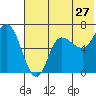 East Korovin Island tide chart for Monday, June 27, 2022