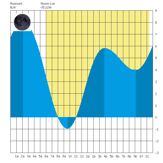 East Korovin Island tide chart for Tuesday, June 28, 2022