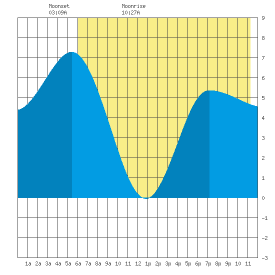East Korovin Island tide chart for Saturday, June 4, 2022