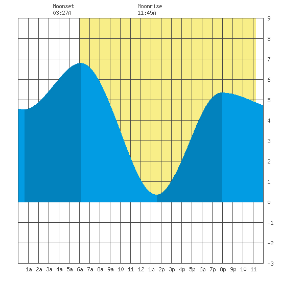 East Korovin Island tide chart for Sunday, June 5, 2022