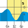 East Korovin Island tide chart for Sunday, June 5, 2022