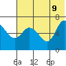 East Korovin Island tide chart for Thursday, June 9, 2022