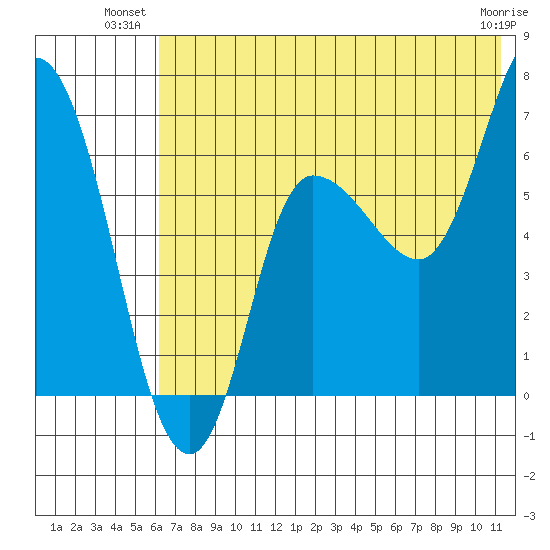 East Korovin Island tide chart for Monday, July 11, 2022