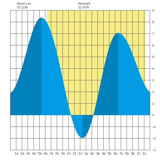 East Korovin Island tide chart for Sunday, July 17, 2022