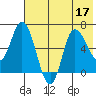 East Korovin Island tide chart for Sunday, July 17, 2022