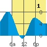 East Korovin Island tide chart for Friday, July 1, 2022