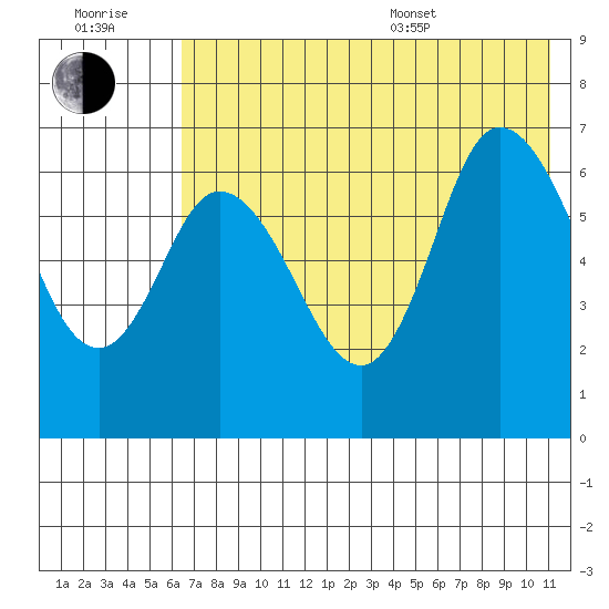 East Korovin Island tide chart for Wednesday, July 20, 2022