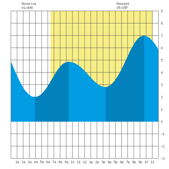 East Korovin Island tide chart for Thursday, July 21, 2022