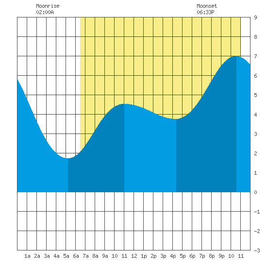 East Korovin Island tide chart for Friday, July 22, 2022