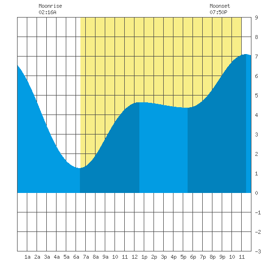East Korovin Island tide chart for Saturday, July 23, 2022
