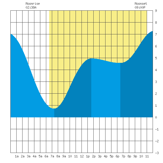 East Korovin Island tide chart for Sunday, July 24, 2022