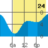 East Korovin Island tide chart for Sunday, July 24, 2022