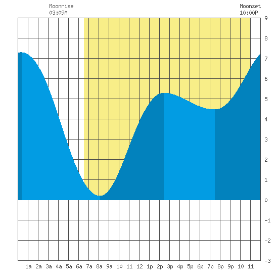 East Korovin Island tide chart for Monday, July 25, 2022