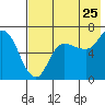 East Korovin Island tide chart for Monday, July 25, 2022