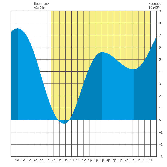 East Korovin Island tide chart for Tuesday, July 26, 2022