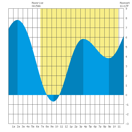 East Korovin Island tide chart for Wednesday, July 27, 2022