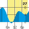 East Korovin Island tide chart for Wednesday, July 27, 2022