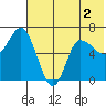 East Korovin Island tide chart for Saturday, July 2, 2022