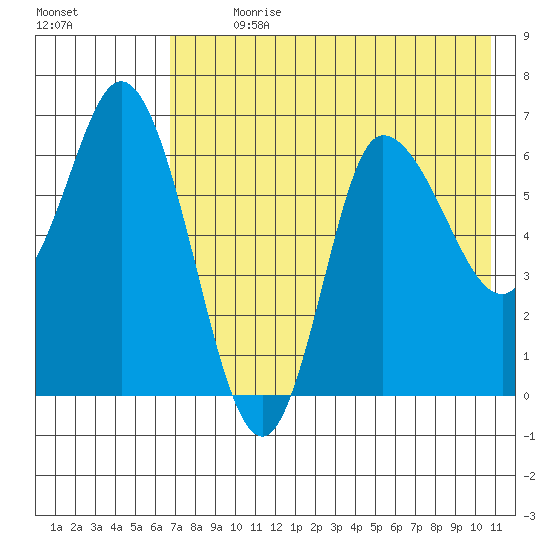 East Korovin Island tide chart for Sunday, July 31, 2022