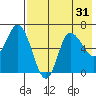 East Korovin Island tide chart for Sunday, July 31, 2022