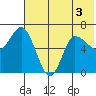 East Korovin Island tide chart for Sunday, July 3, 2022