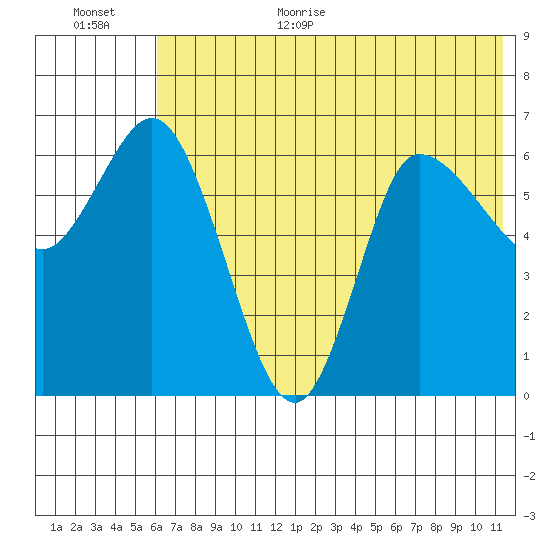 East Korovin Island tide chart for Monday, July 4, 2022