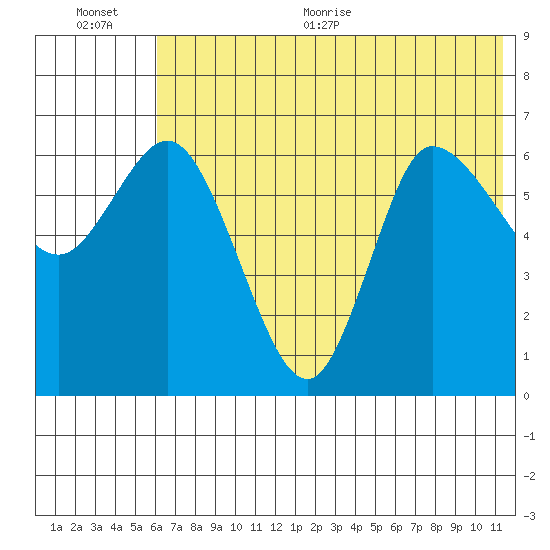 East Korovin Island tide chart for Tuesday, July 5, 2022