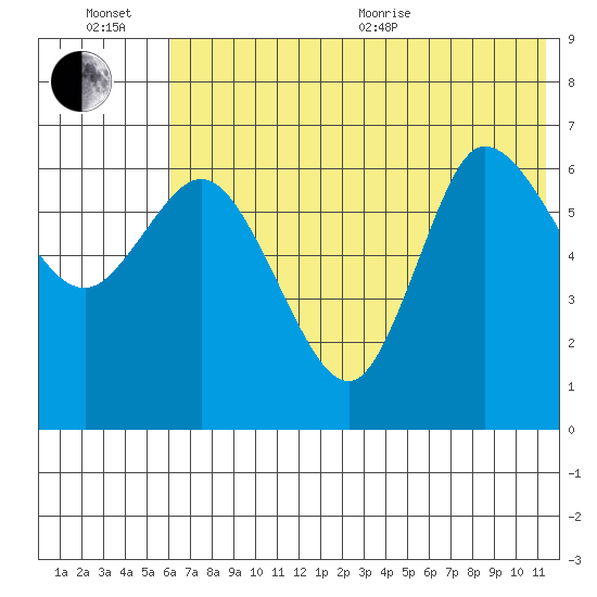 East Korovin Island tide chart for Wednesday, July 6, 2022