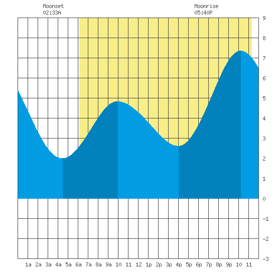 East Korovin Island tide chart for Friday, July 8, 2022