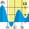 East Korovin Island tide chart for Thursday, August 11, 2022