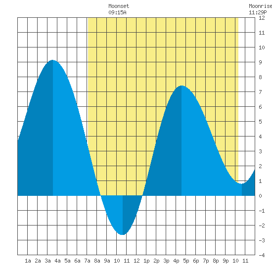 East Korovin Island tide chart for Saturday, August 13, 2022