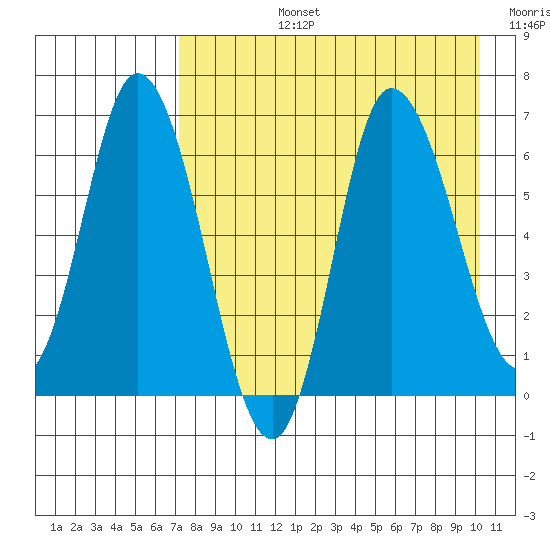 East Korovin Island tide chart for Monday, August 15, 2022