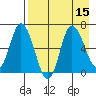 East Korovin Island tide chart for Monday, August 15, 2022