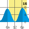 East Korovin Island tide chart for Tuesday, August 16, 2022
