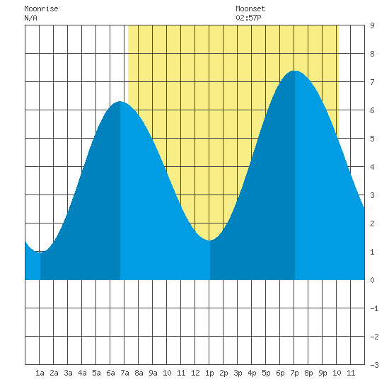 East Korovin Island tide chart for Wednesday, August 17, 2022