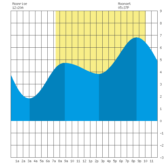 East Korovin Island tide chart for Friday, August 19, 2022