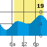East Korovin Island tide chart for Friday, August 19, 2022